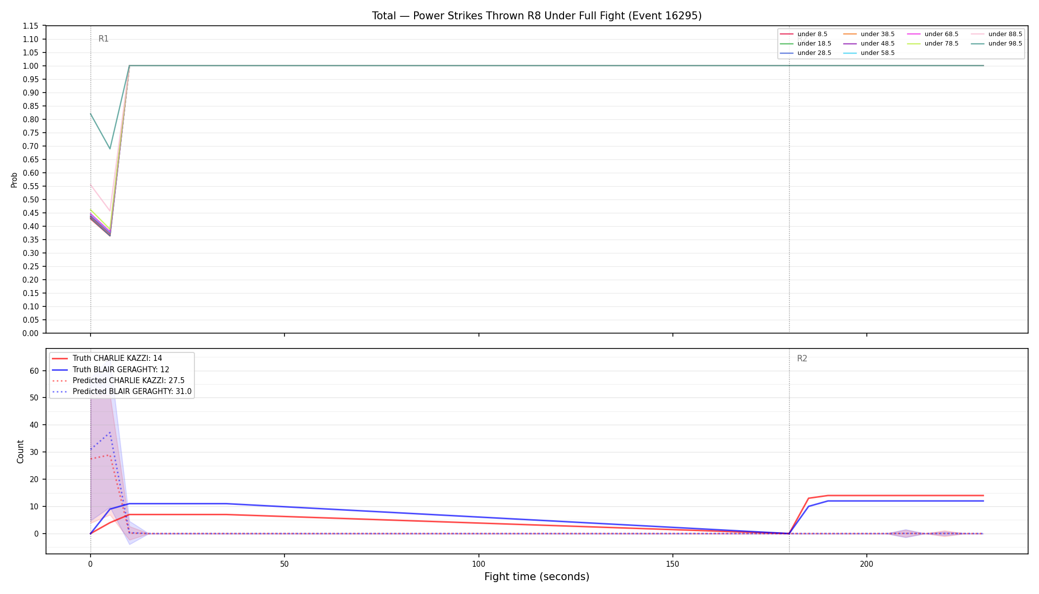 Stats/Round/Total Unders/Power Strikes Thrown/Round 08/16295 Round 08 Under Fight — Prod