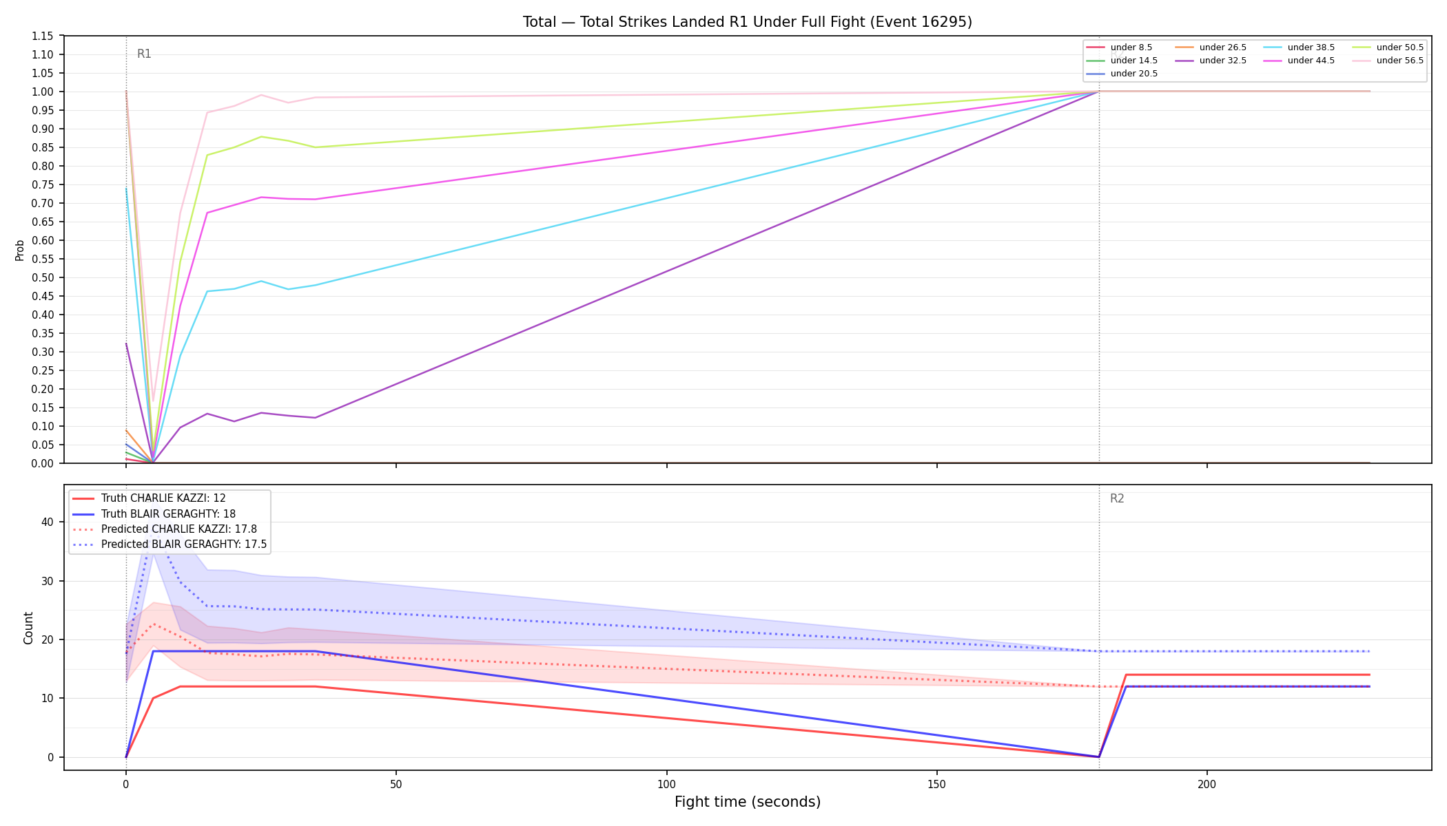Stats/Round/Total Unders/Total Strikes Landed/Round 01/16295 Round 01 Under Fight — Prod