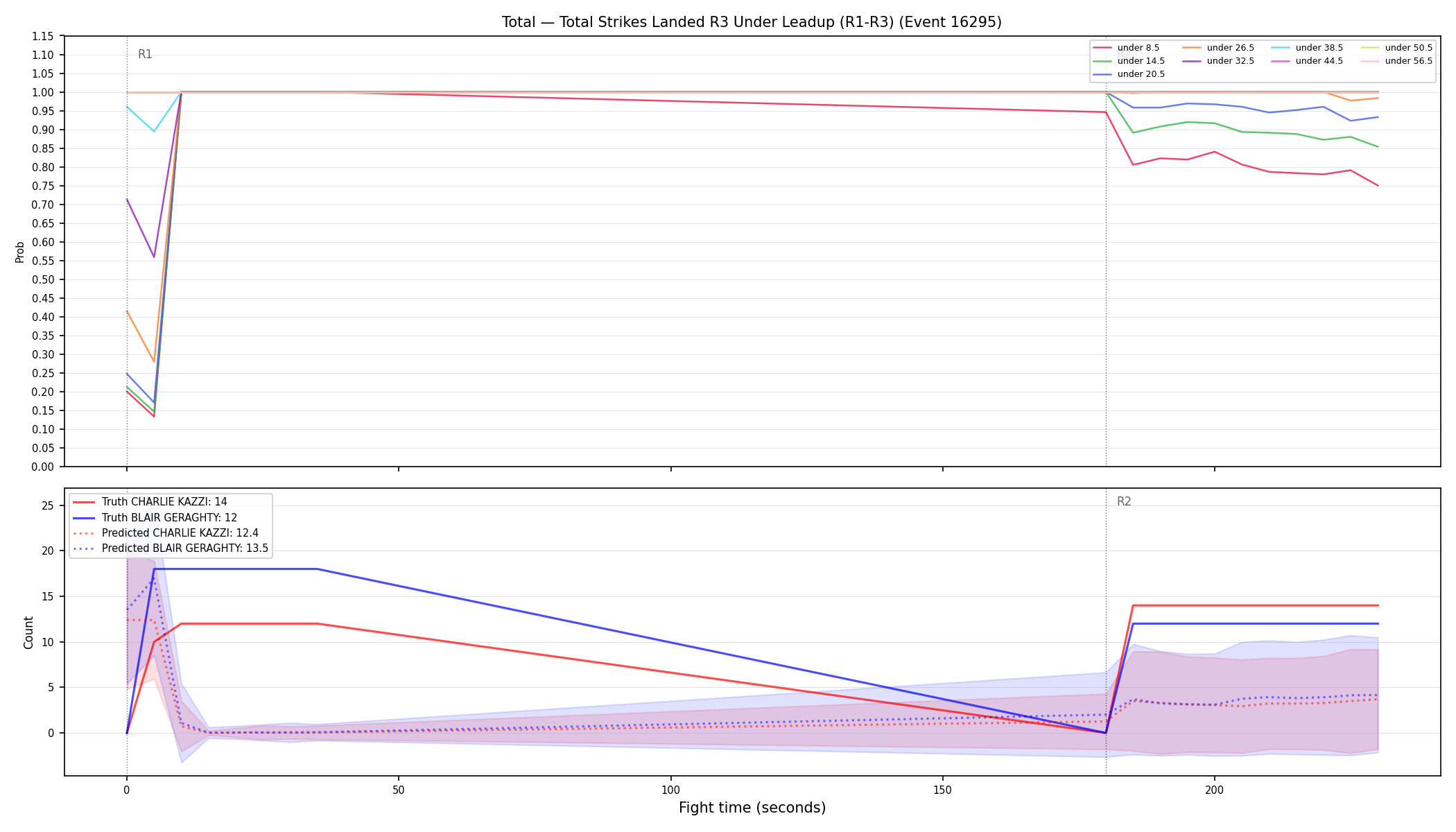 Stats/Round/Total Unders/Total Strikes Landed/Round 03/16295 Round 03 Under Leadup — Prod