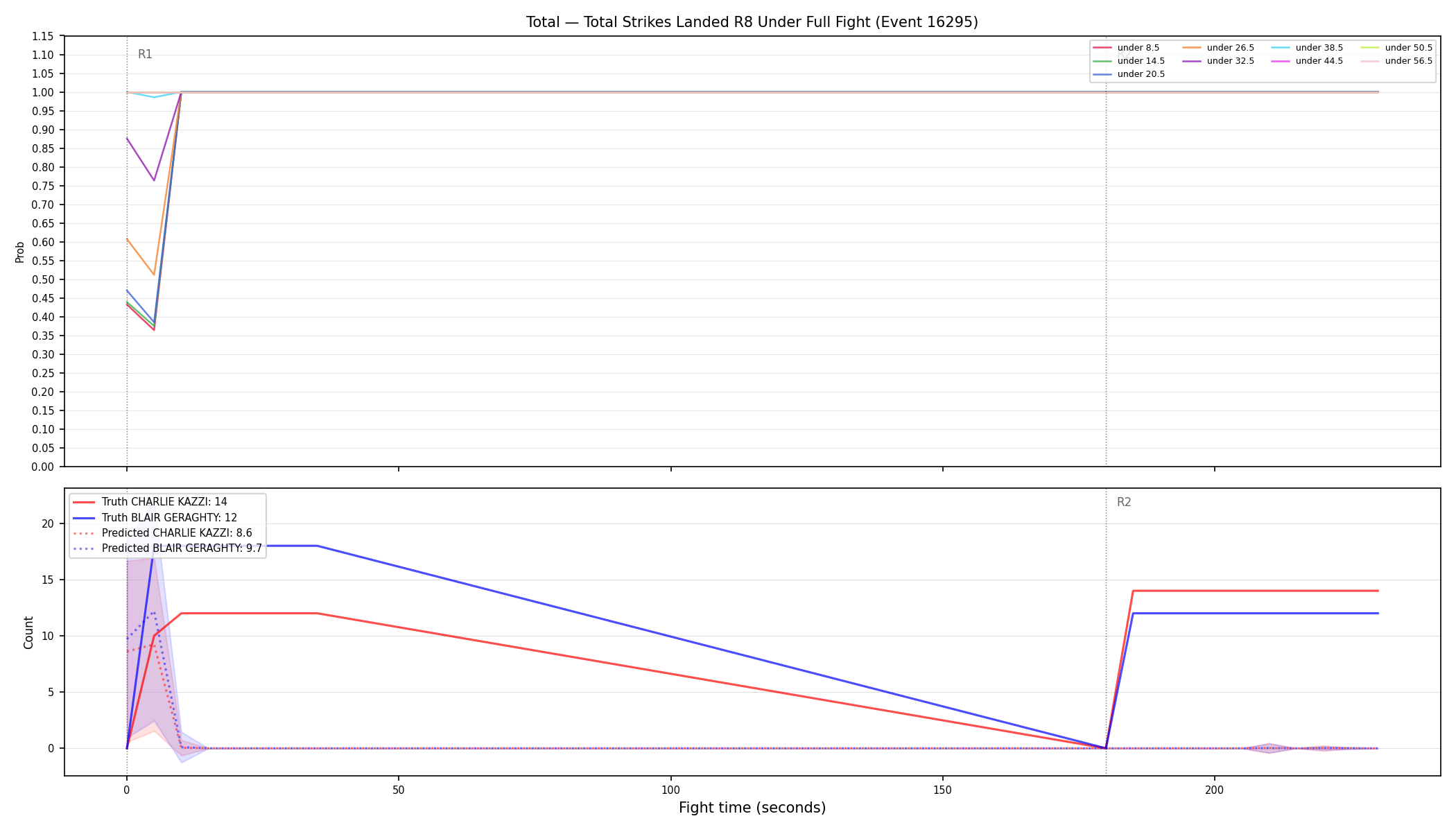 Stats/Round/Total Unders/Total Strikes Landed/Round 08/16295 Round 08 Under Fight — Prod