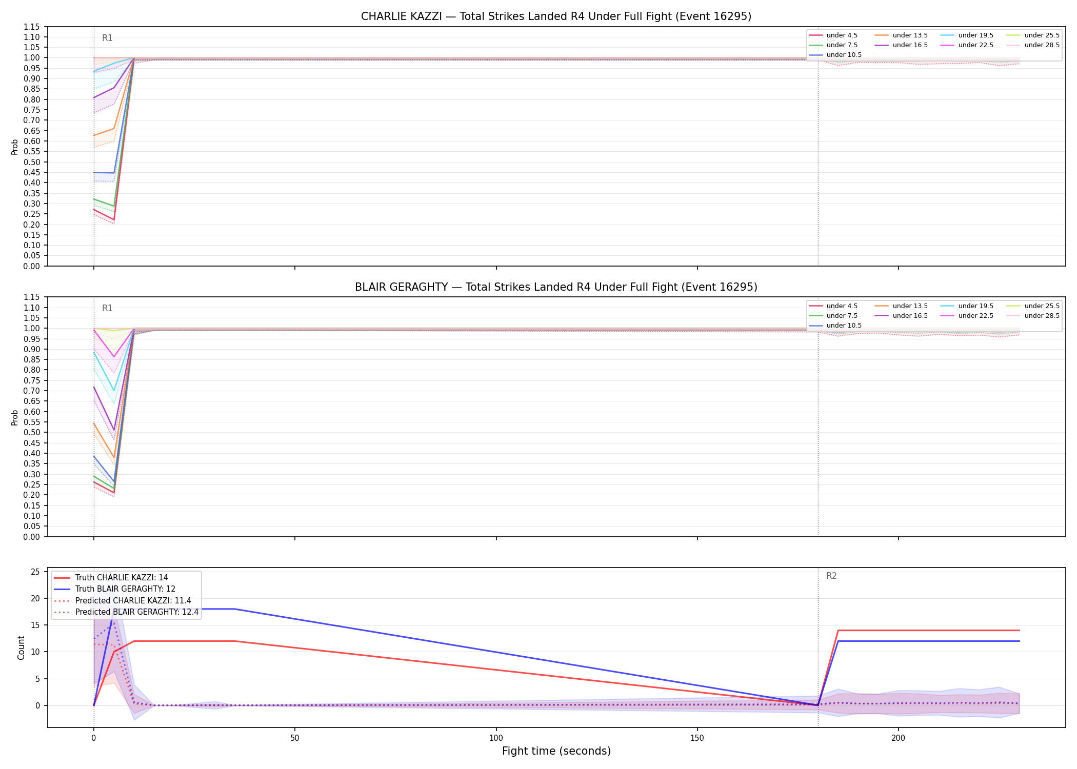 Round: Total Strikes Landed — round 4 — fight view — Prod