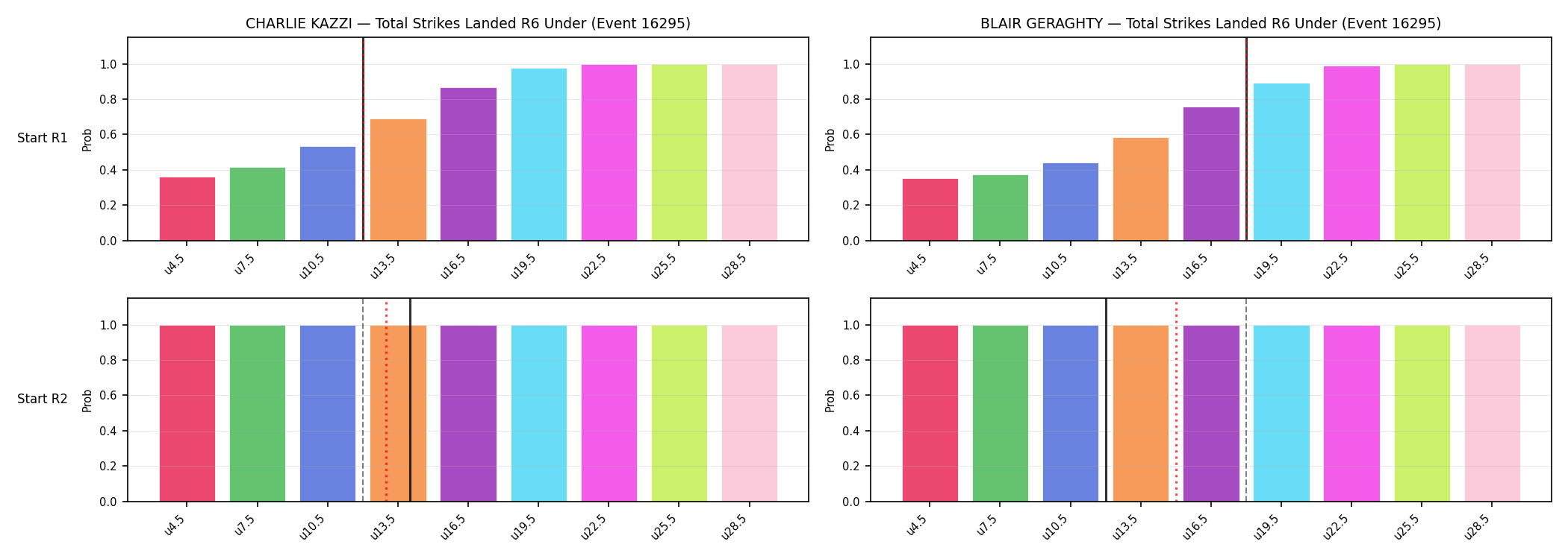 Round: Total Strikes Landed — round 6 — snapshots — Prod