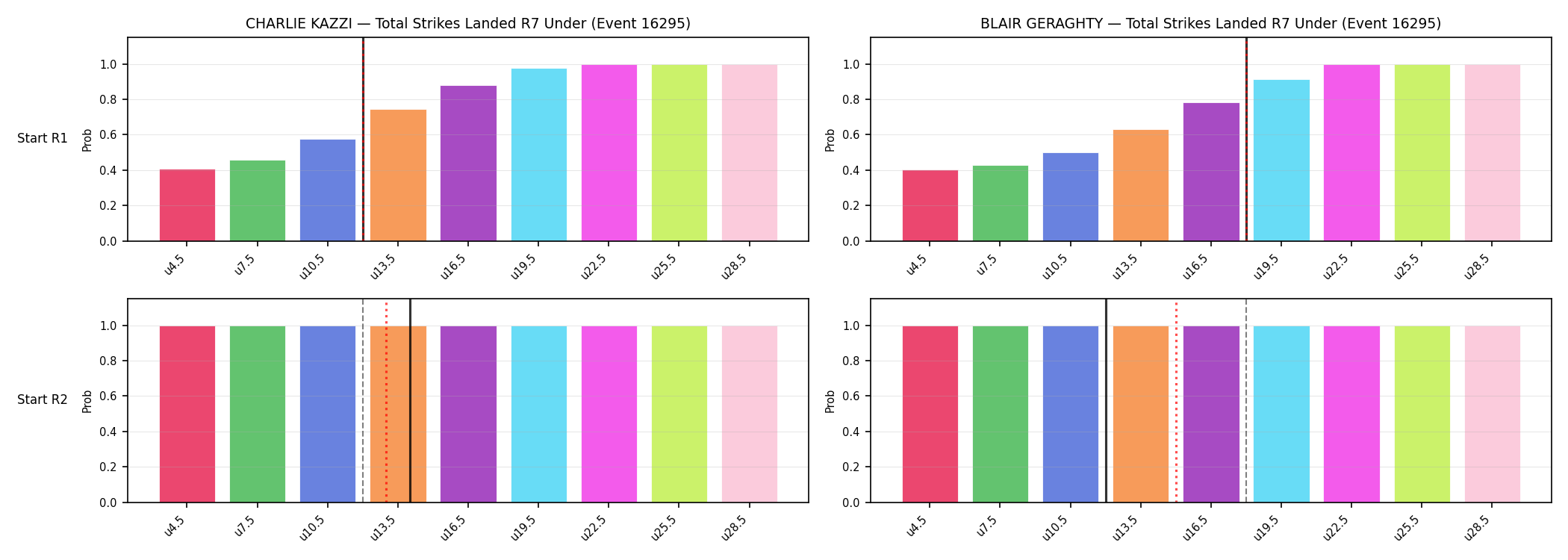 Round: Total Strikes Landed — round 7 — snapshots — Prod