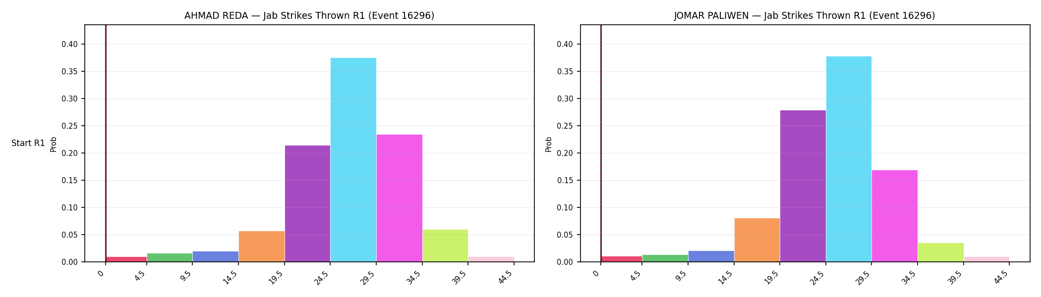 Round: Jab Strikes Thrown — round 1 — snapshots — Prod