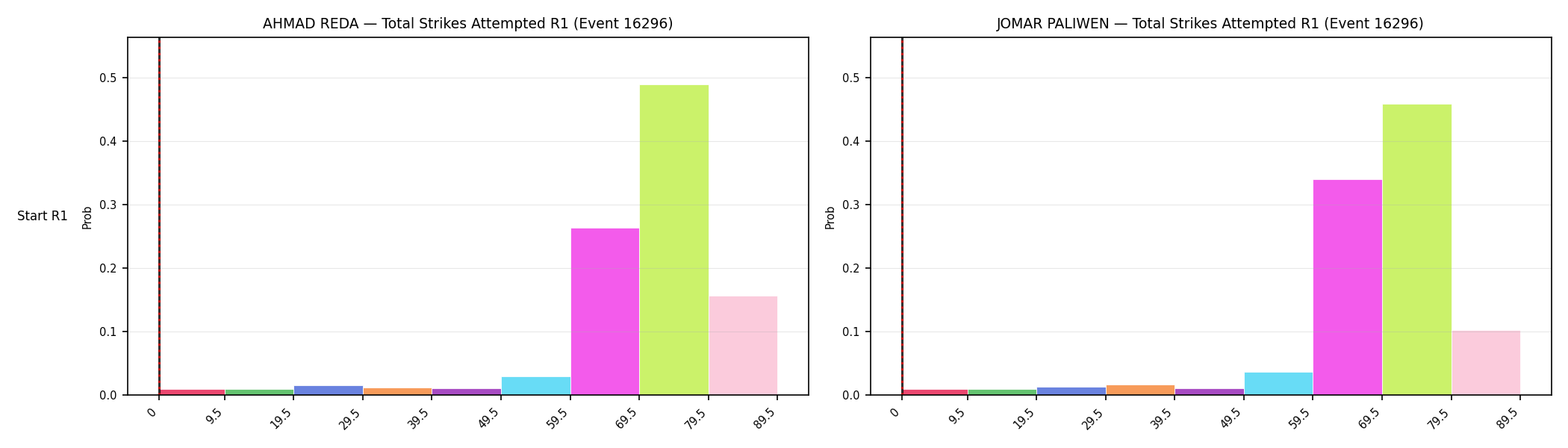 Round: Total Strikes Attempted — round 1 — snapshots — Prod