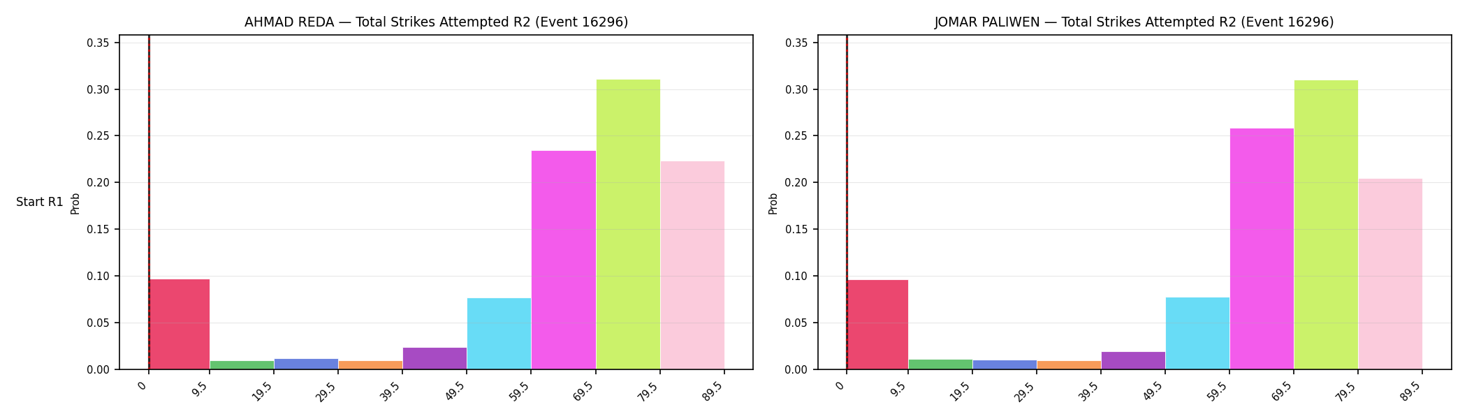 Round: Total Strikes Attempted — round 2 — snapshots — Prod
