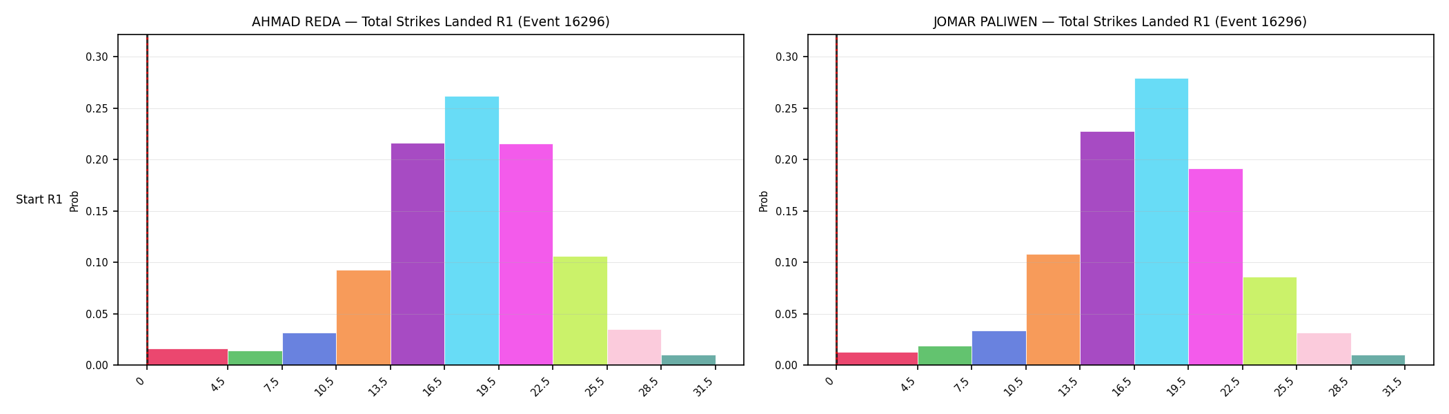 Round: Total Strikes Landed — round 1 — snapshots — Prod