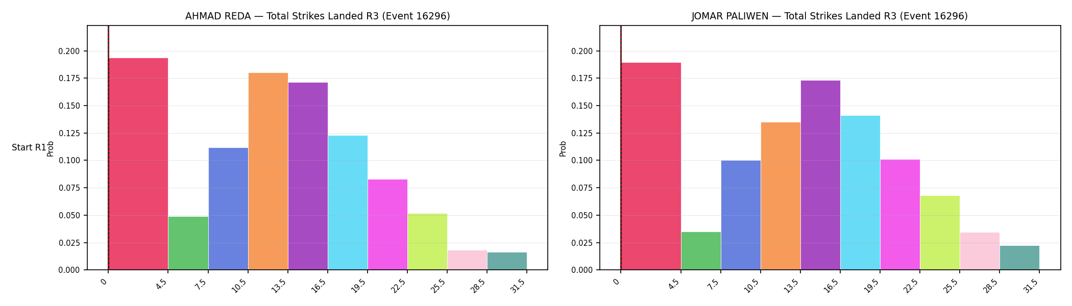 Round: Total Strikes Landed — round 3 — snapshots — Prod