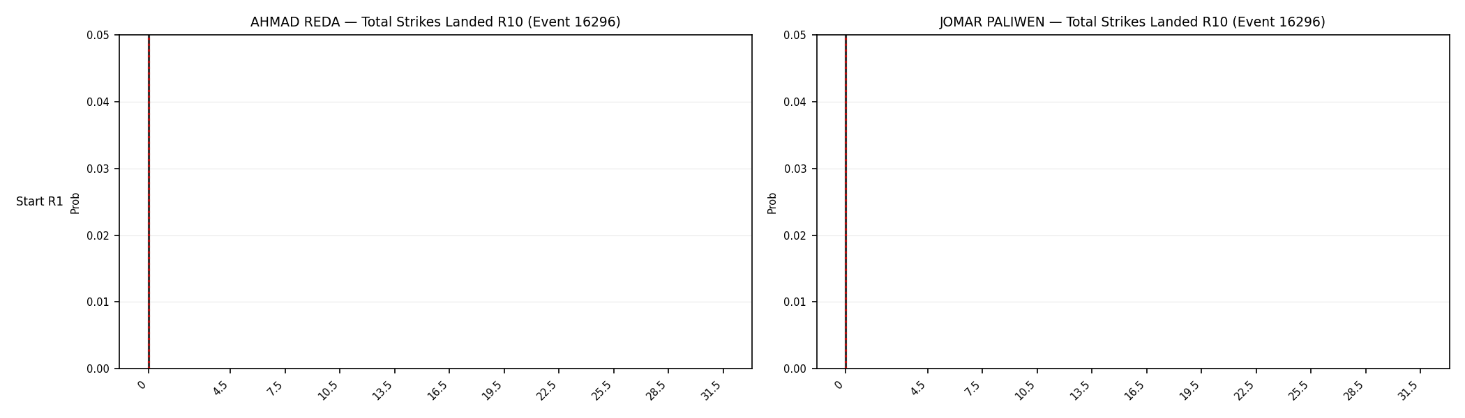 Round: Total Strikes Landed — round 10 — snapshots — Prod