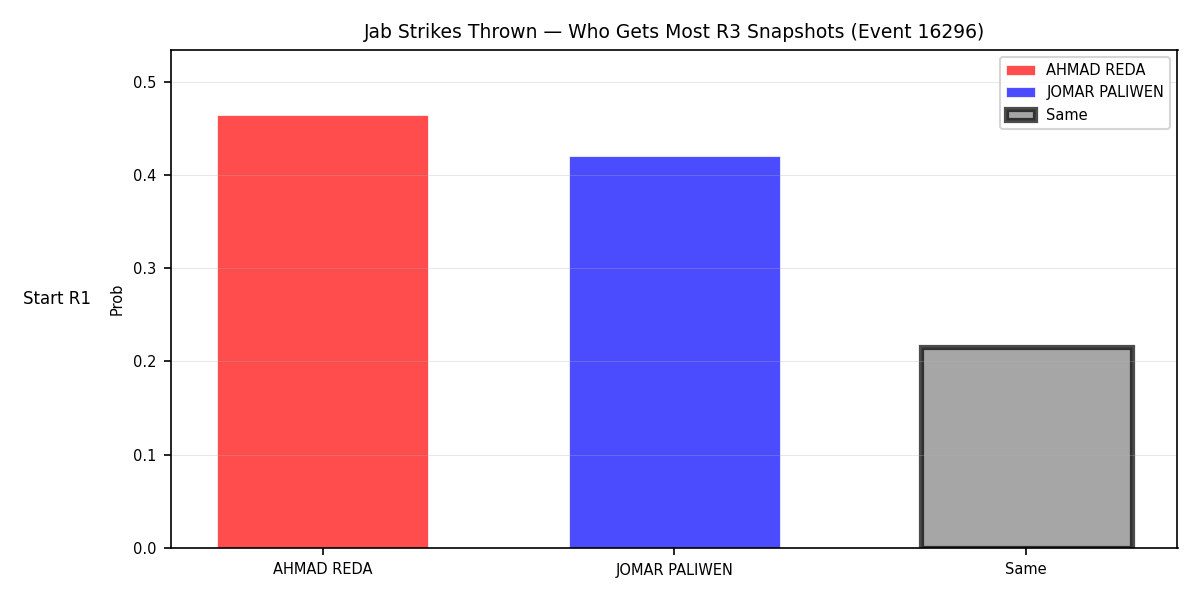 Round: Jab Strikes Thrown — round 3 — snapshots — Prod