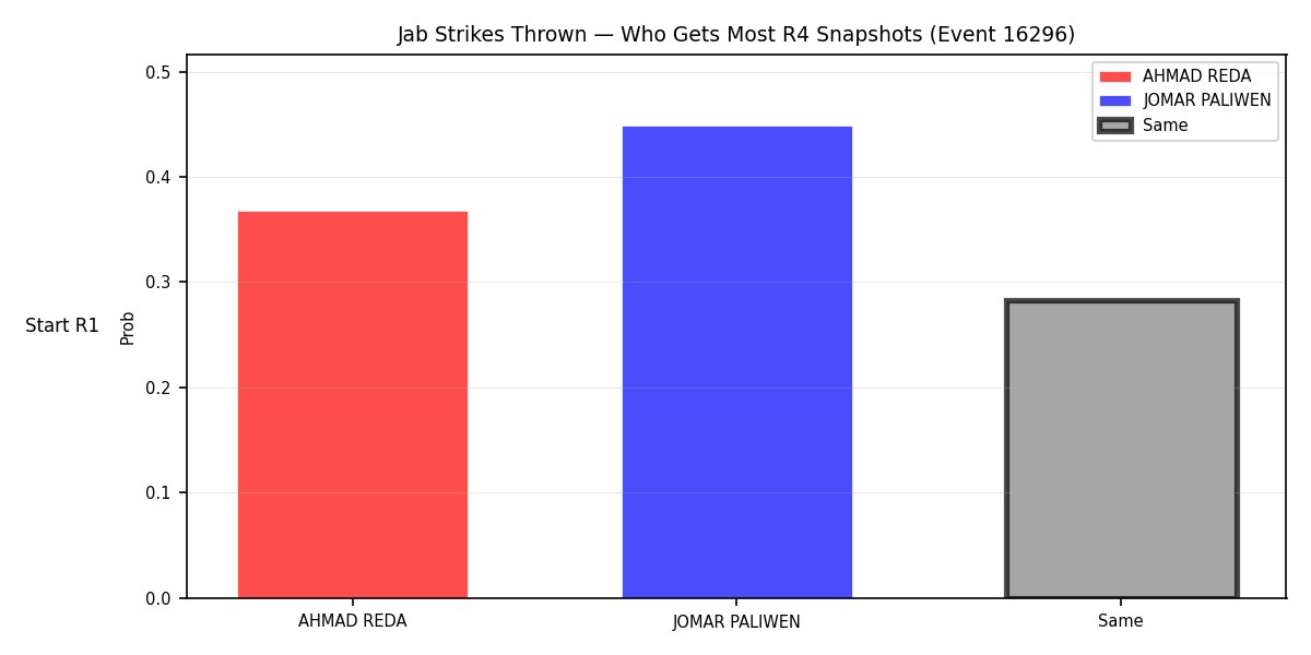 Round: Jab Strikes Thrown — round 4 — snapshots — Prod