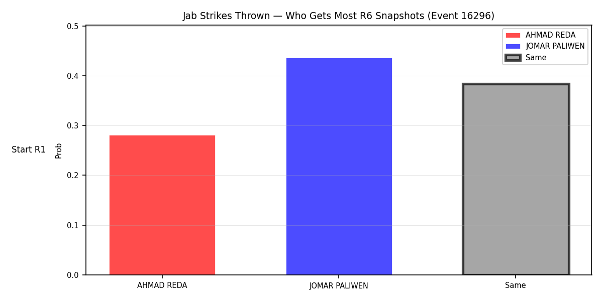 Round: Jab Strikes Thrown — round 6 — snapshots — Prod
