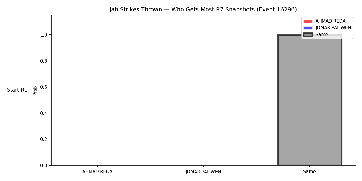 Round: Jab Strikes Thrown — round 7 — snapshots — Prod