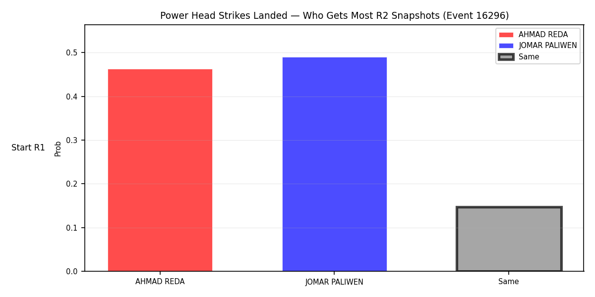 Round: Power Head Strikes Landed — round 2 — snapshots — Prod