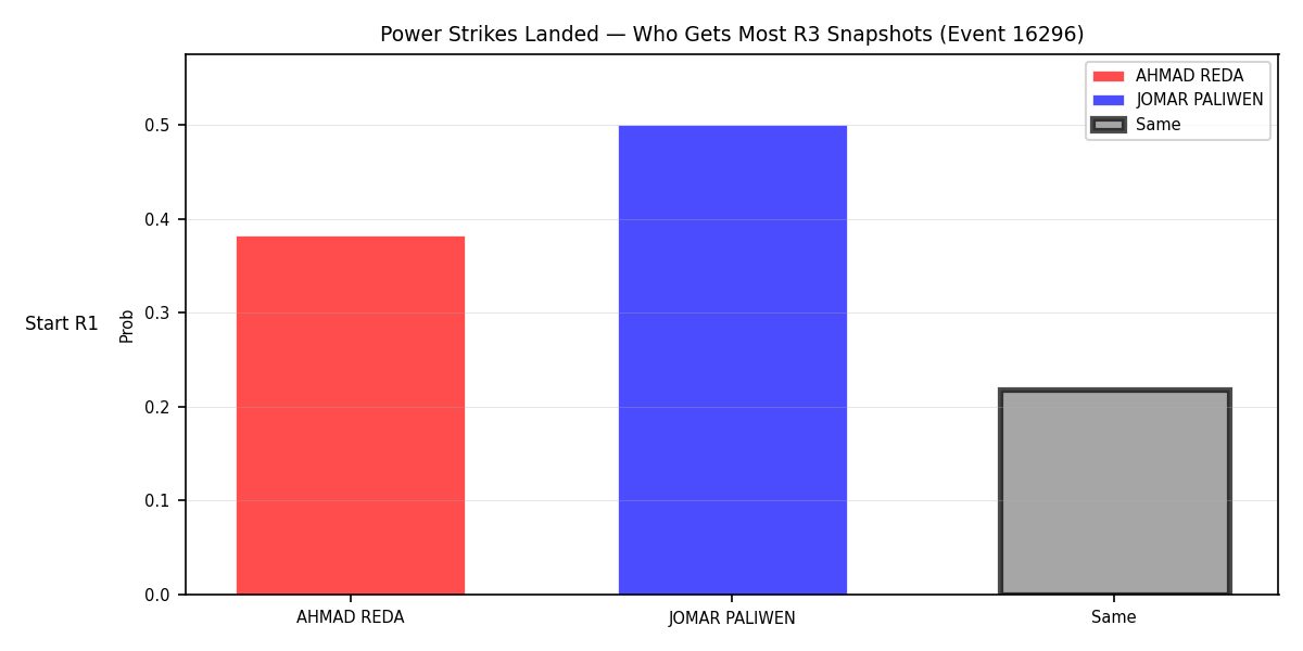 Round: Power Strikes Landed — round 3 — snapshots — Prod