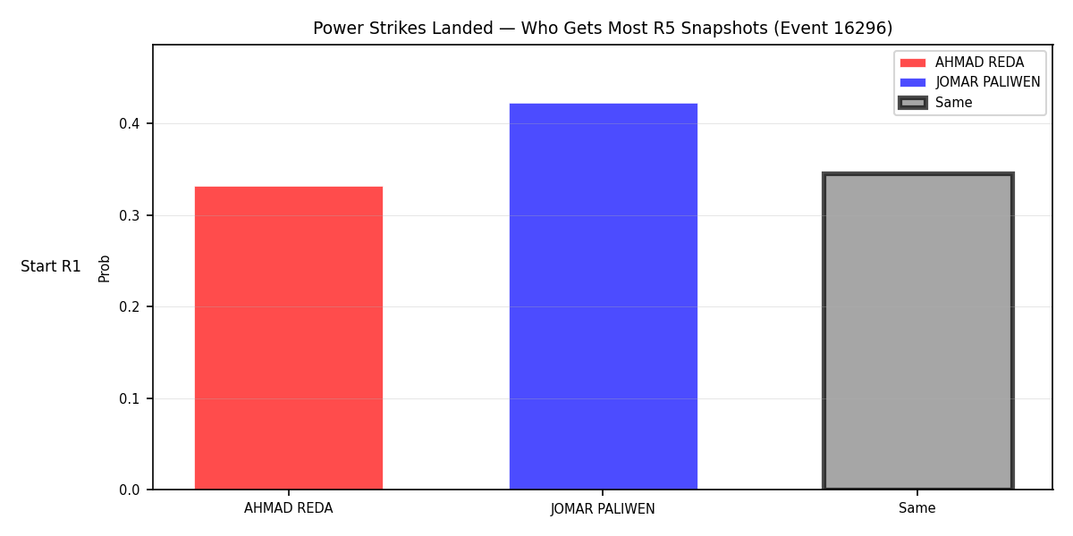 Round: Power Strikes Landed — round 5 — snapshots — Prod