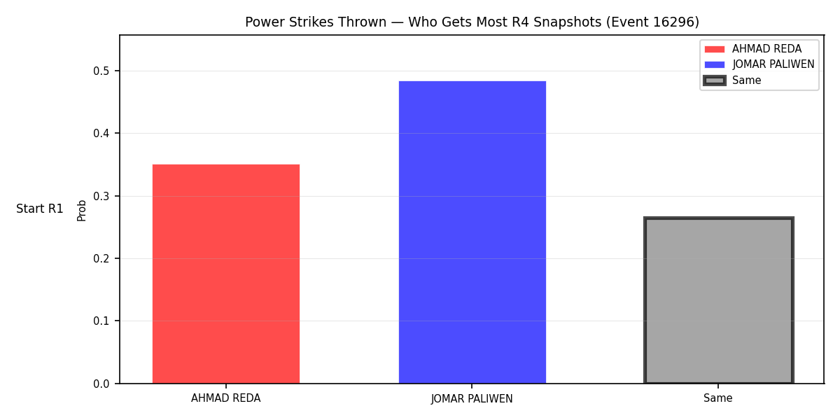 Round: Power Strikes Thrown — round 4 — snapshots — Prod