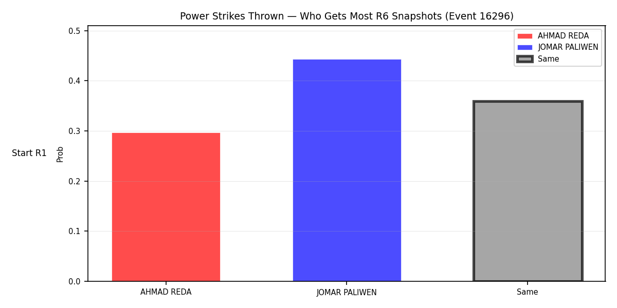 Round: Power Strikes Thrown — round 6 — snapshots — Prod