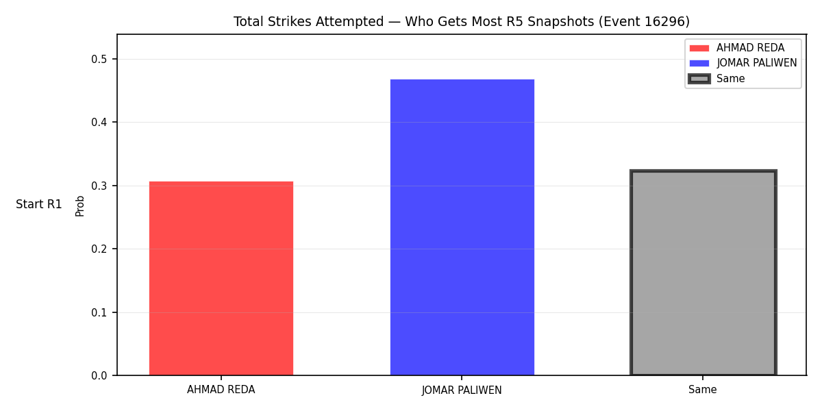 Round: Total Strikes Attempted — round 5 — snapshots — Prod