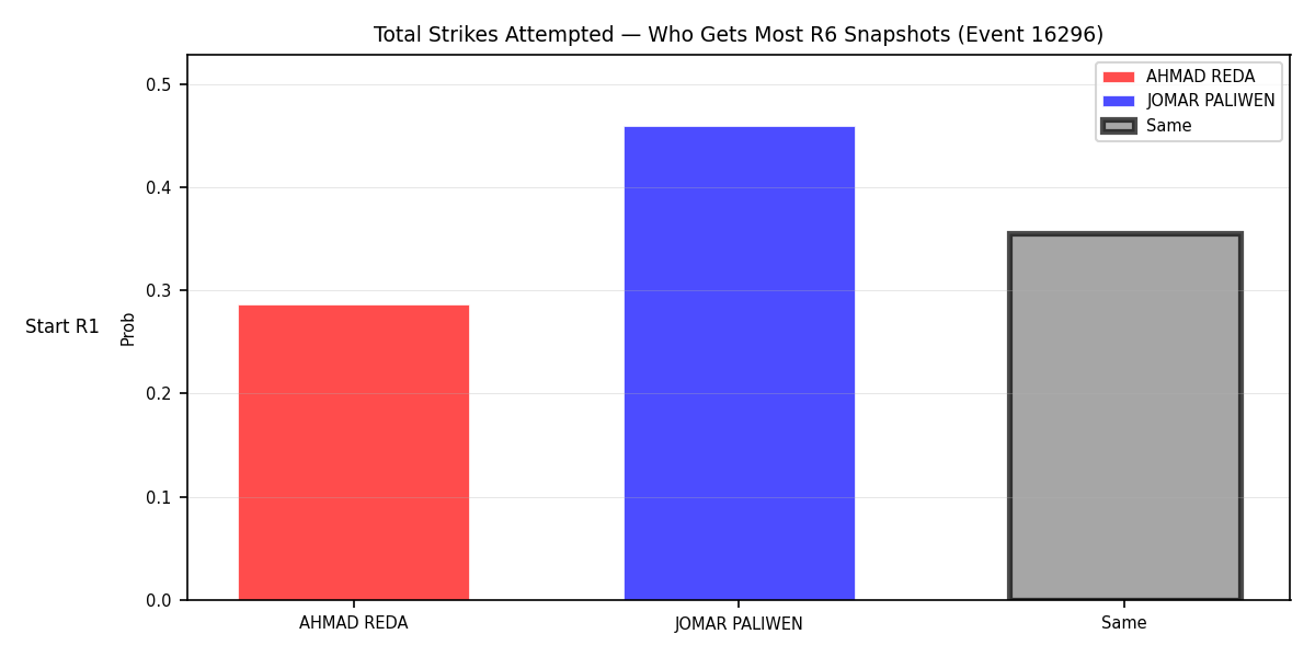 Round: Total Strikes Attempted — round 6 — snapshots — Prod