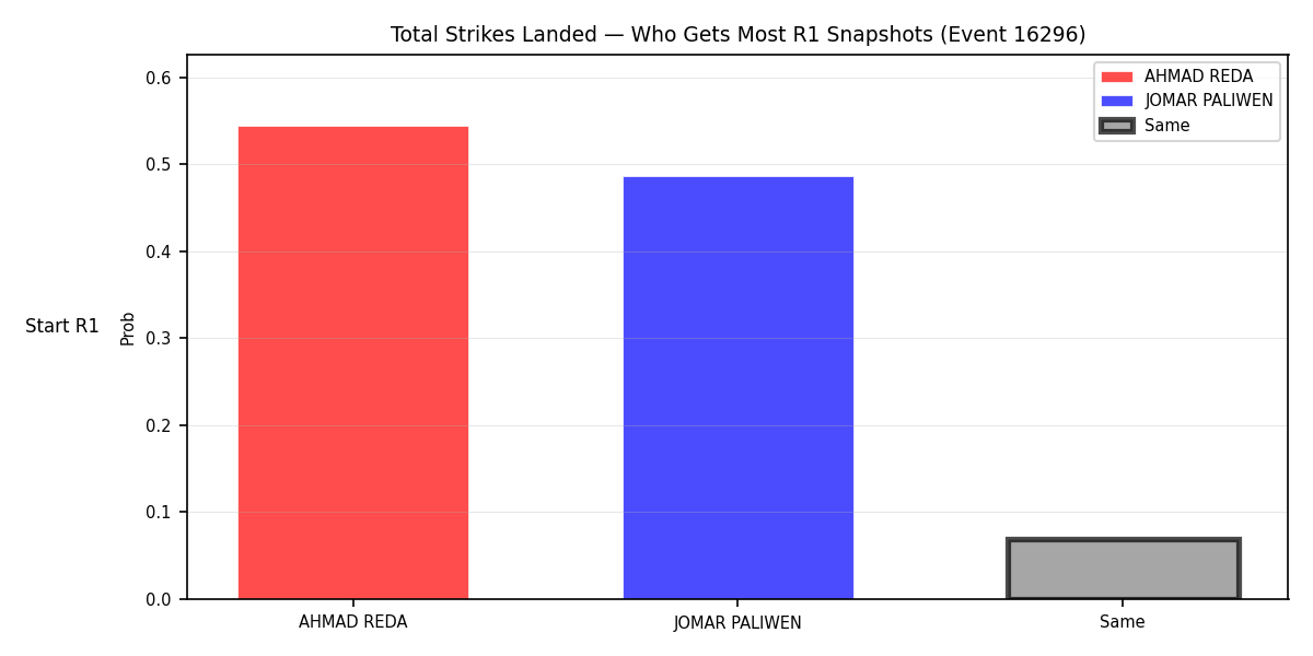 Round: Total Strikes Landed — round 1 — snapshots — Prod