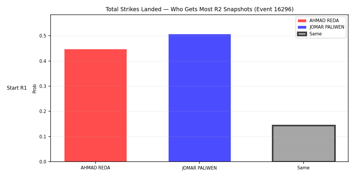 Round: Total Strikes Landed — round 2 — snapshots — Prod