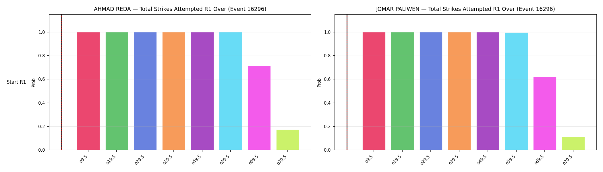 Round: Total Strikes Attempted — round 1 — snapshots — Prod