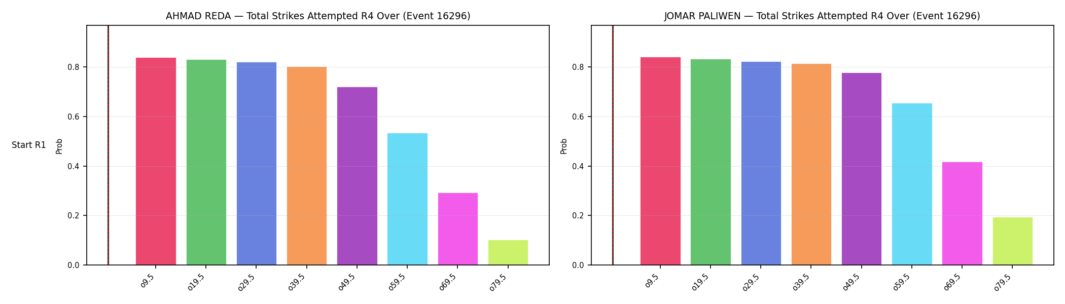 Round: Total Strikes Attempted — round 4 — snapshots — Prod
