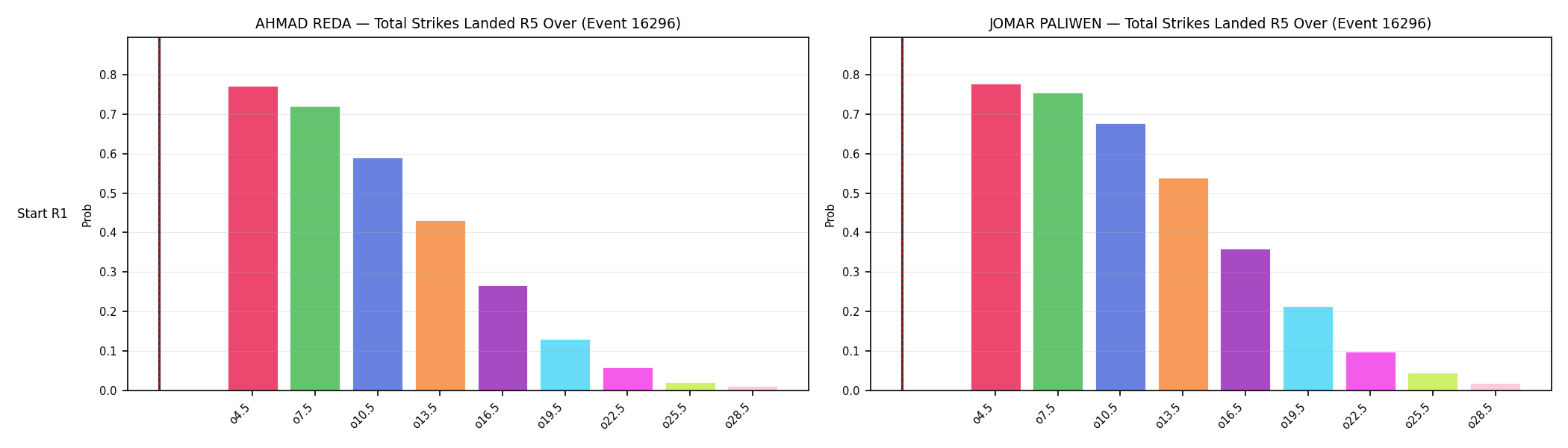 Round: Total Strikes Landed — round 5 — snapshots — Prod