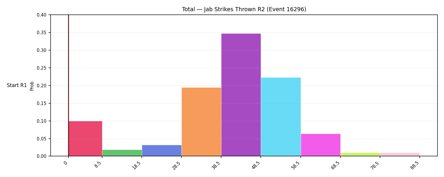 Stats/Round/Total Bins/Jab Strikes Thrown/Round 02/16296 Round 02 Snapshots — Prod