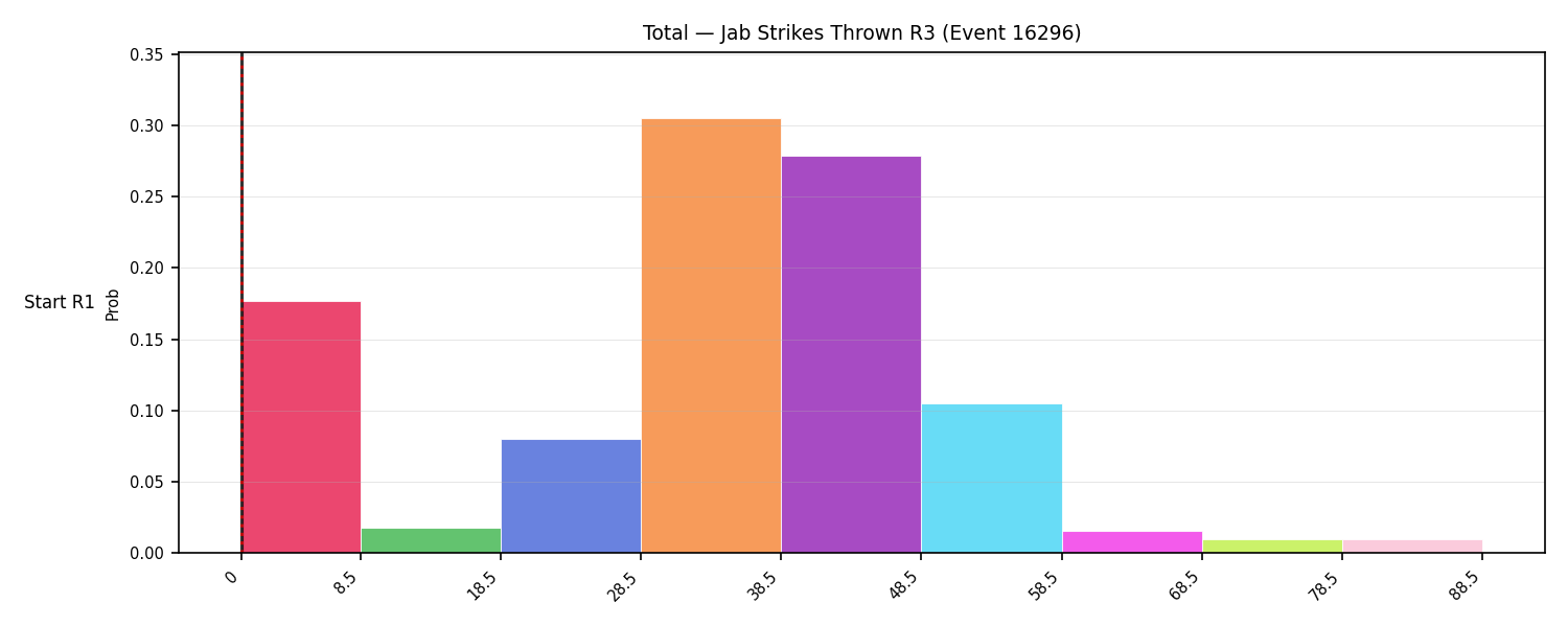 Stats/Round/Total Bins/Jab Strikes Thrown/Round 03/16296 Round 03 Snapshots — Prod