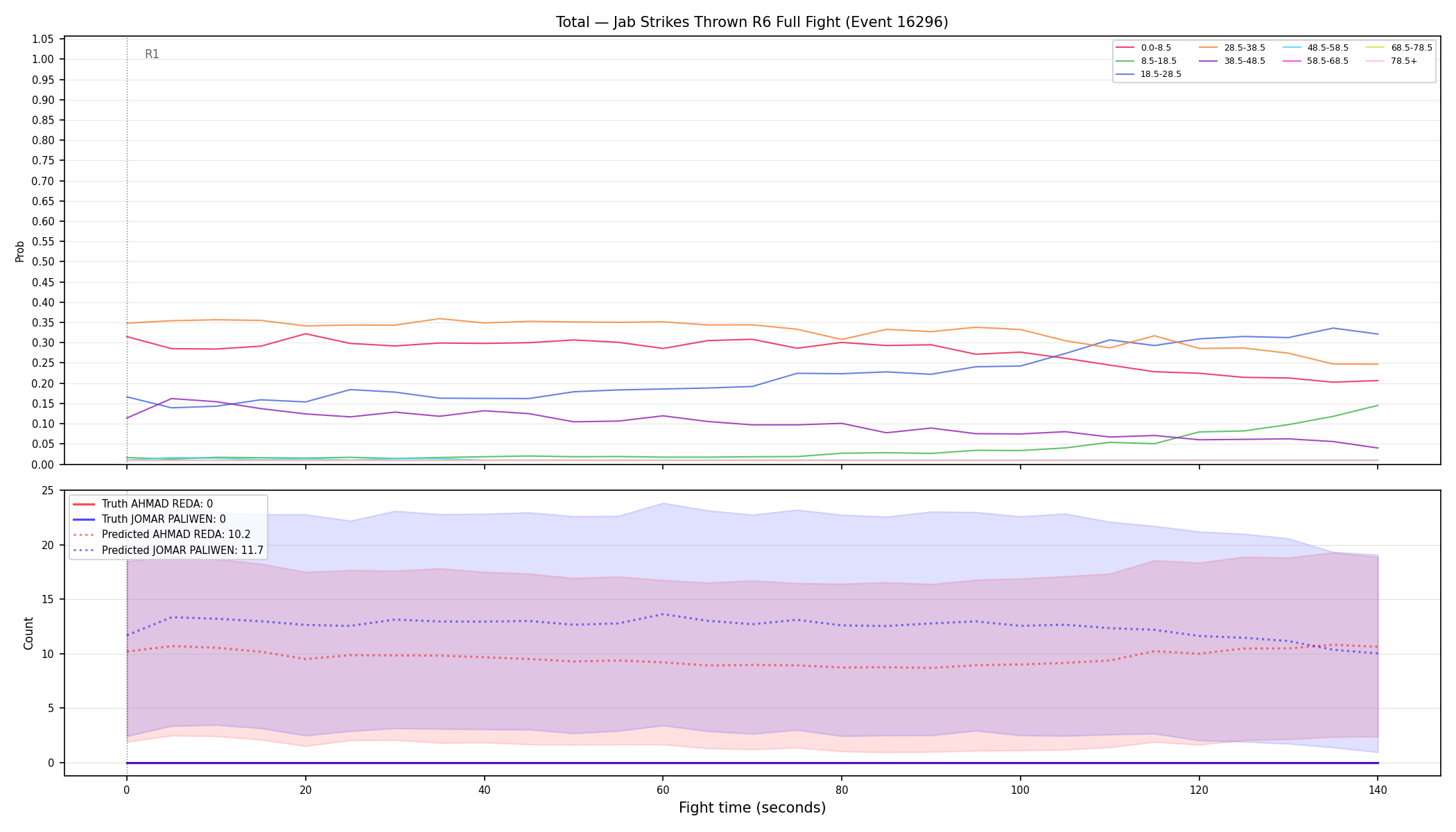 Stats/Round/Total Bins/Jab Strikes Thrown/Round 06/16296 Round 06 Fight — Prod