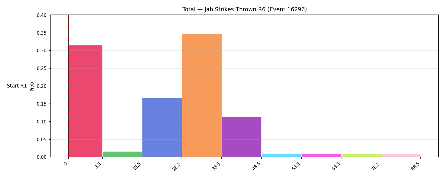 Stats/Round/Total Bins/Jab Strikes Thrown/Round 06/16296 Round 06 Snapshots — Prod