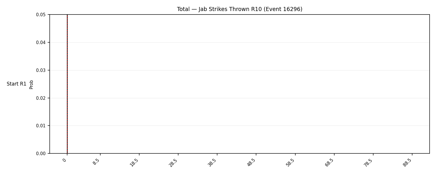 Stats/Round/Total Bins/Jab Strikes Thrown/Round 10/16296 Round 10 Snapshots — Prod