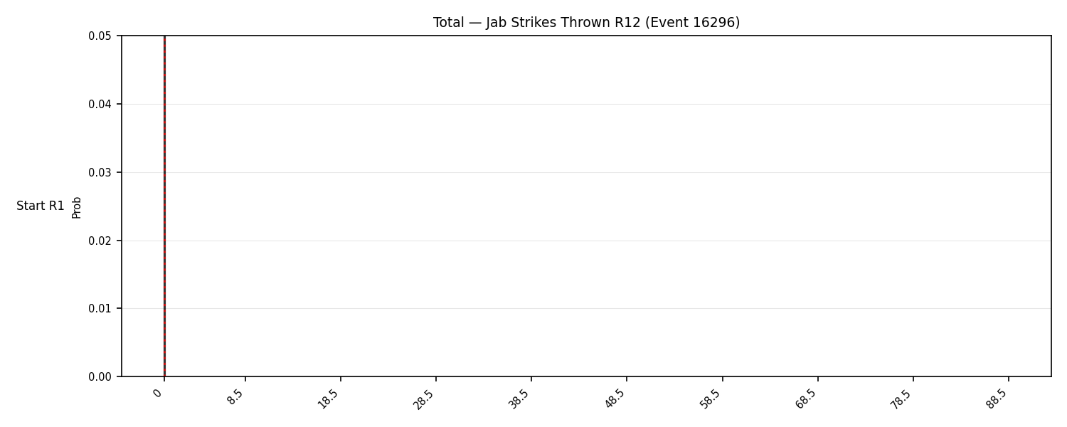 Stats/Round/Total Bins/Jab Strikes Thrown/Round 12/16296 Round 12 Snapshots — Prod