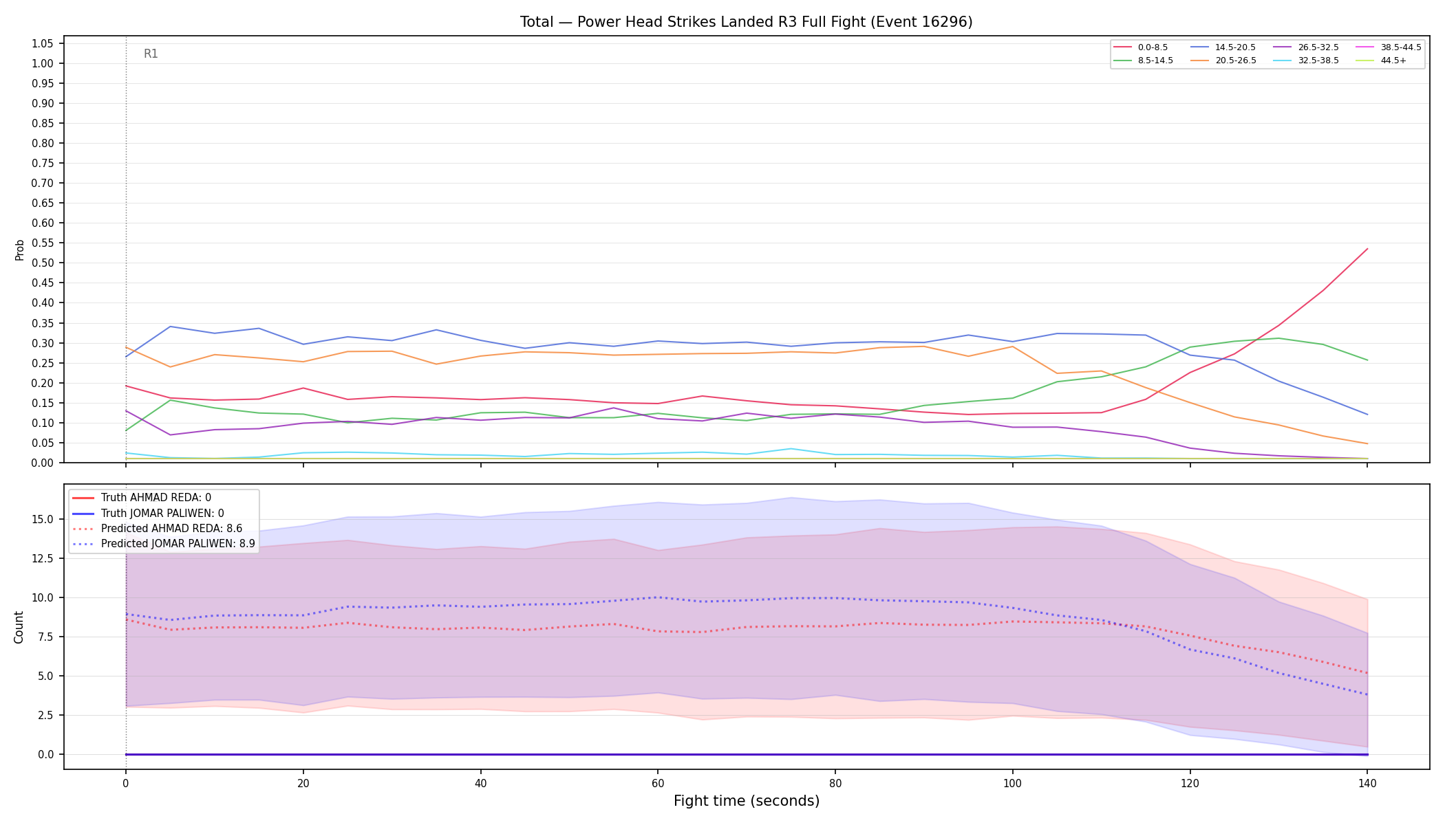 Stats/Round/Total Bins/Power Head Strikes Landed/Round 03/16296 Round 03 Fight — Prod
