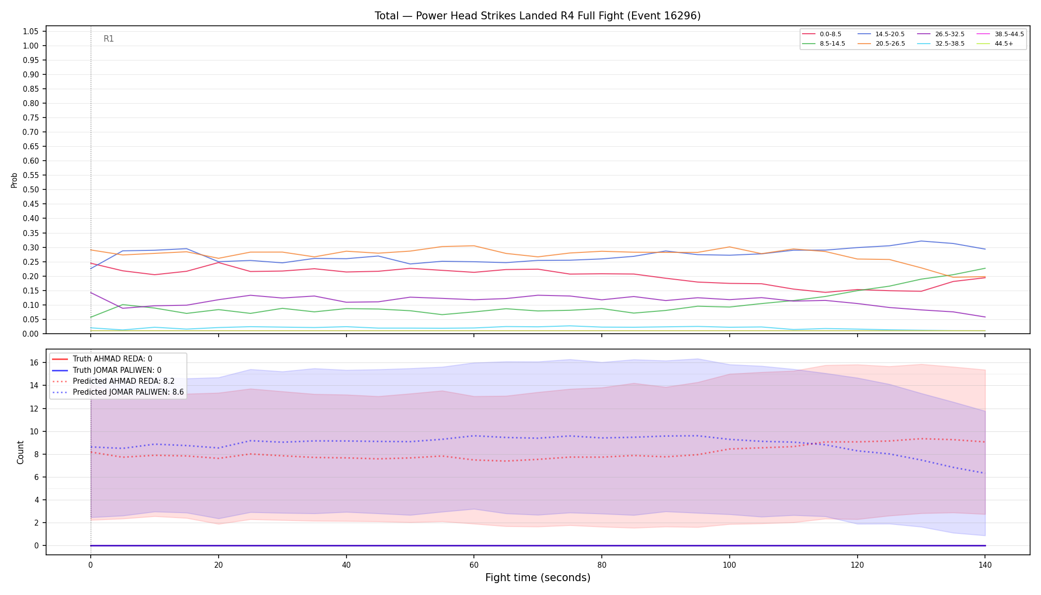 Stats/Round/Total Bins/Power Head Strikes Landed/Round 04/16296 Round 04 Fight — Prod