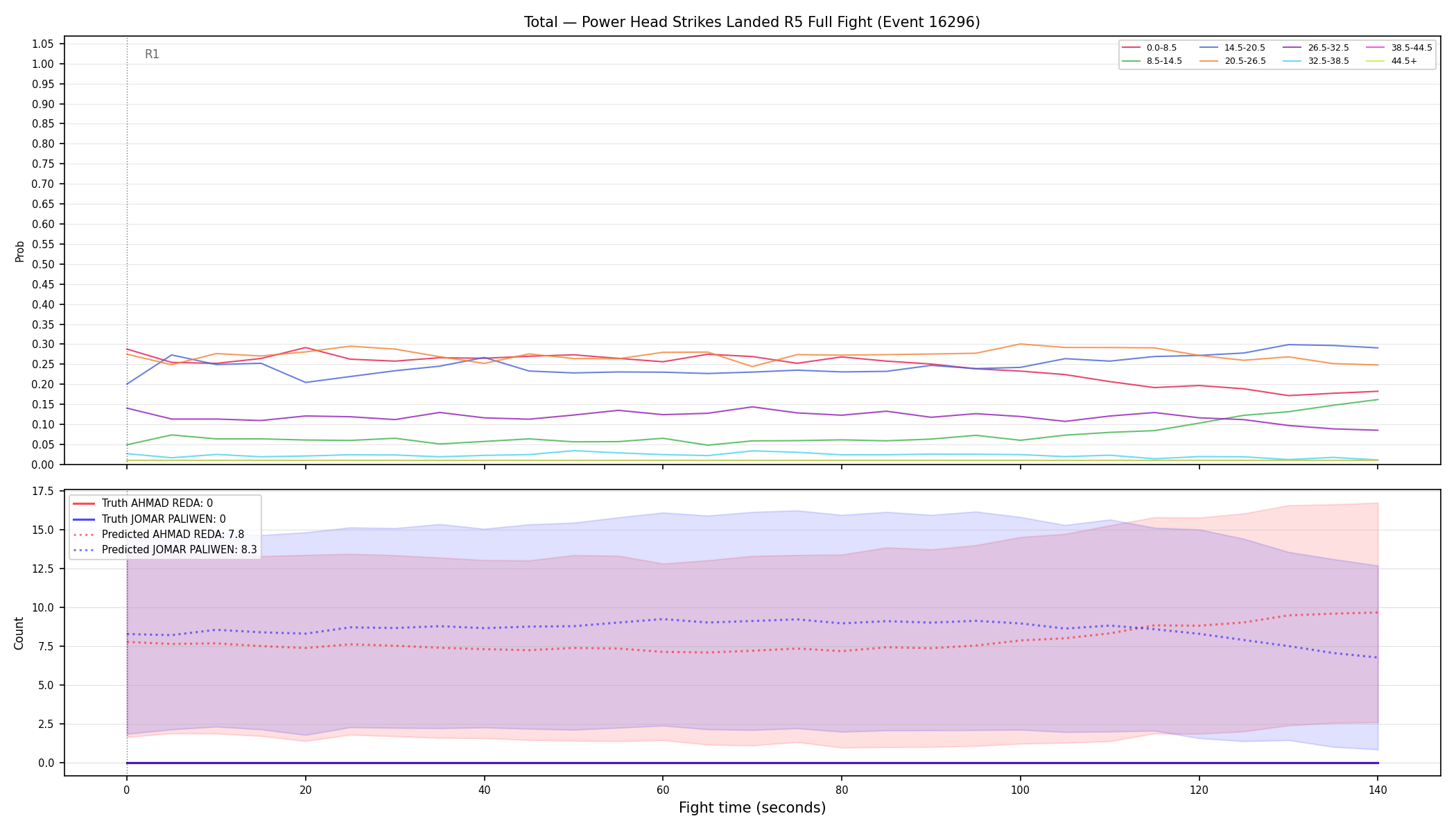 Stats/Round/Total Bins/Power Head Strikes Landed/Round 05/16296 Round 05 Fight — Prod