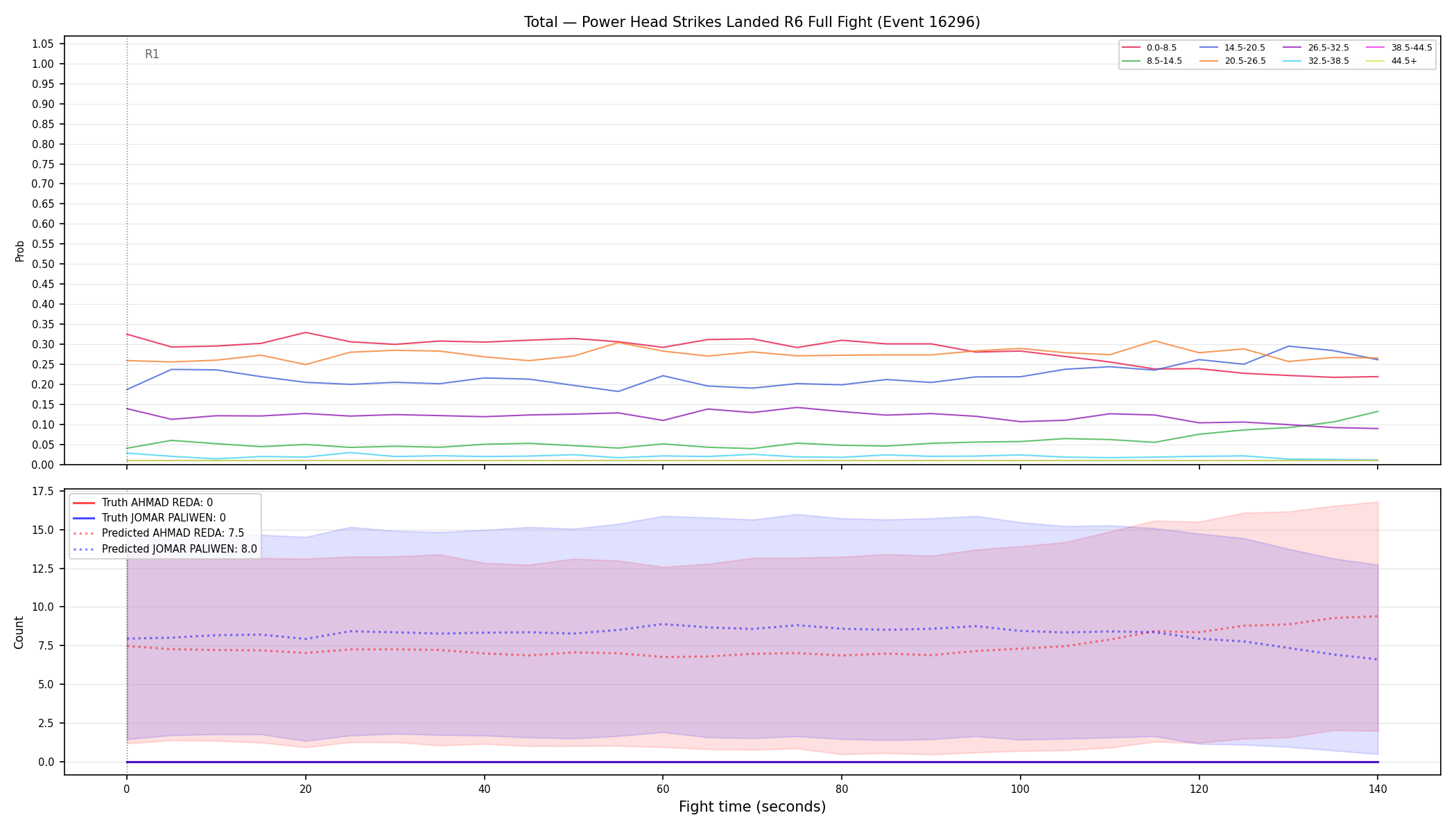 Stats/Round/Total Bins/Power Head Strikes Landed/Round 06/16296 Round 06 Fight — Prod