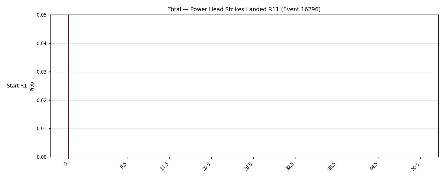 Stats/Round/Total Bins/Power Head Strikes Landed/Round 11/16296 Round 11 Snapshots — Prod