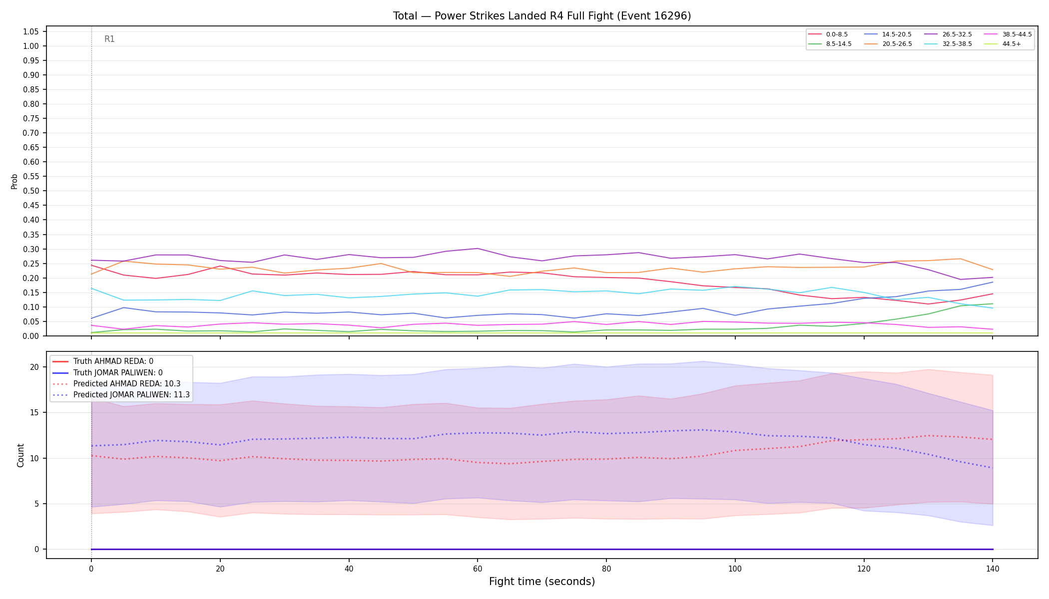 Stats/Round/Total Bins/Power Strikes Landed/Round 04/16296 Round 04 Fight — Prod