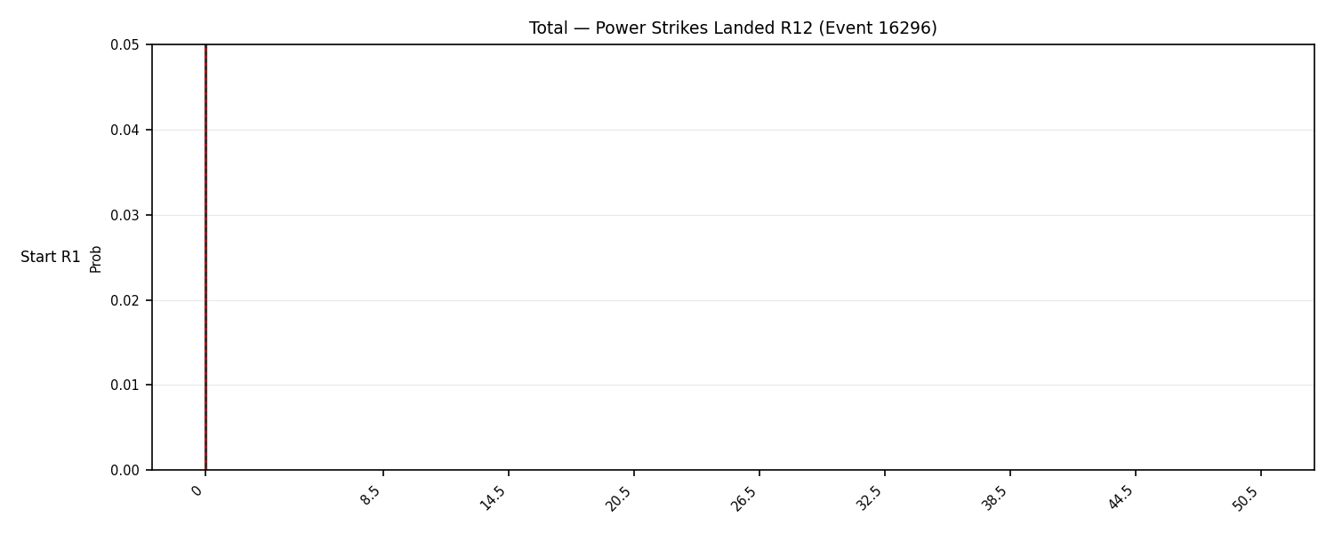 Stats/Round/Total Bins/Power Strikes Landed/Round 12/16296 Round 12 Snapshots — Prod