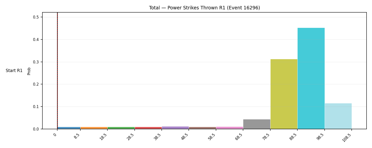 Stats/Round/Total Bins/Power Strikes Thrown/Round 01/16296 Round 01 Snapshots — Prod