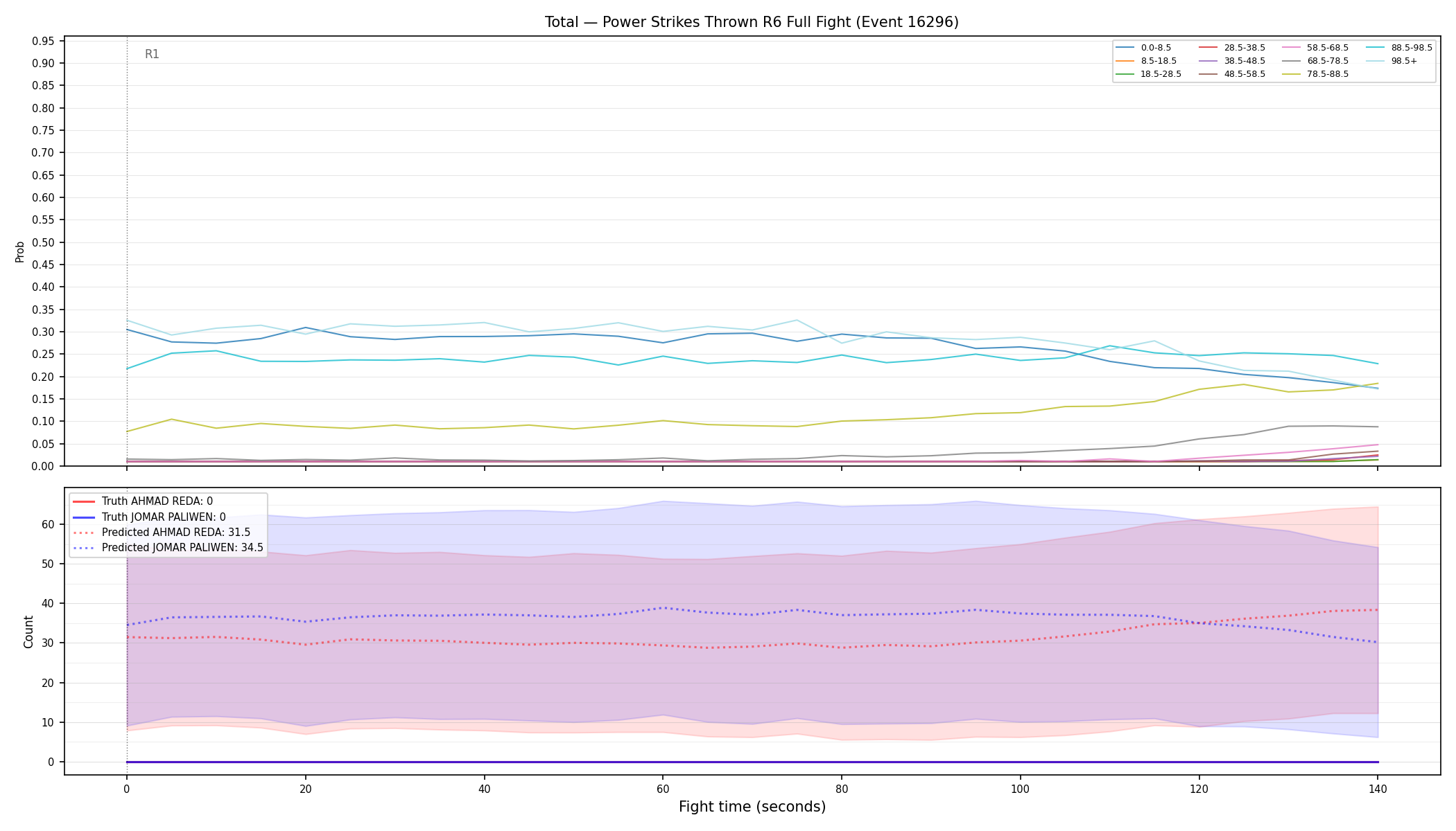 Stats/Round/Total Bins/Power Strikes Thrown/Round 06/16296 Round 06 Fight — Prod