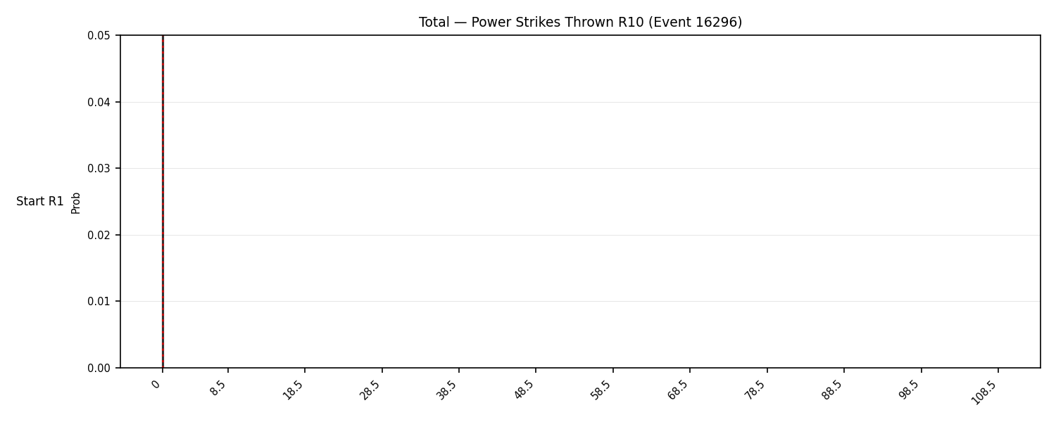 Stats/Round/Total Bins/Power Strikes Thrown/Round 10/16296 Round 10 Snapshots — Prod