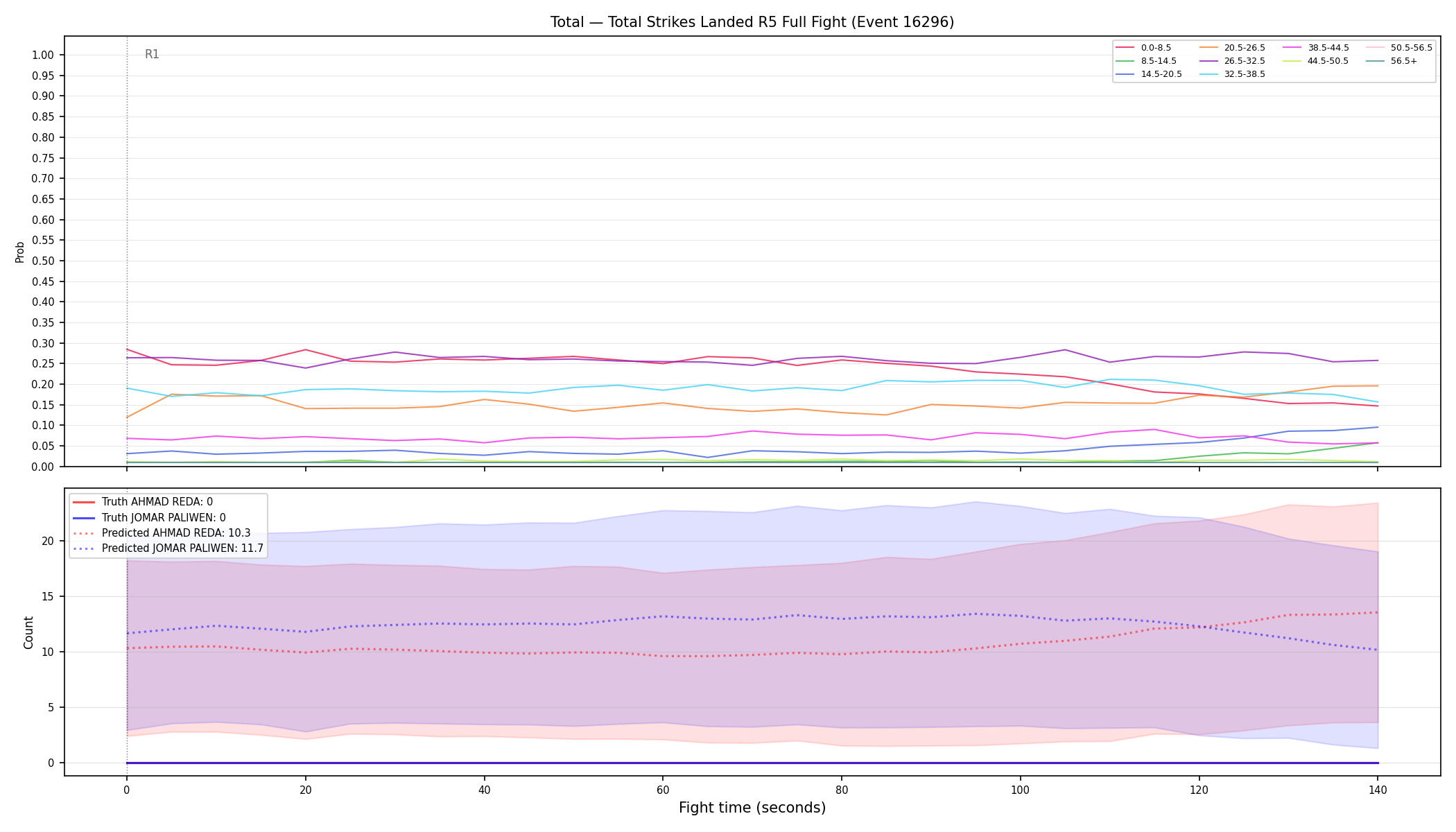Stats/Round/Total Bins/Total Strikes Landed/Round 05/16296 Round 05 Fight — Prod