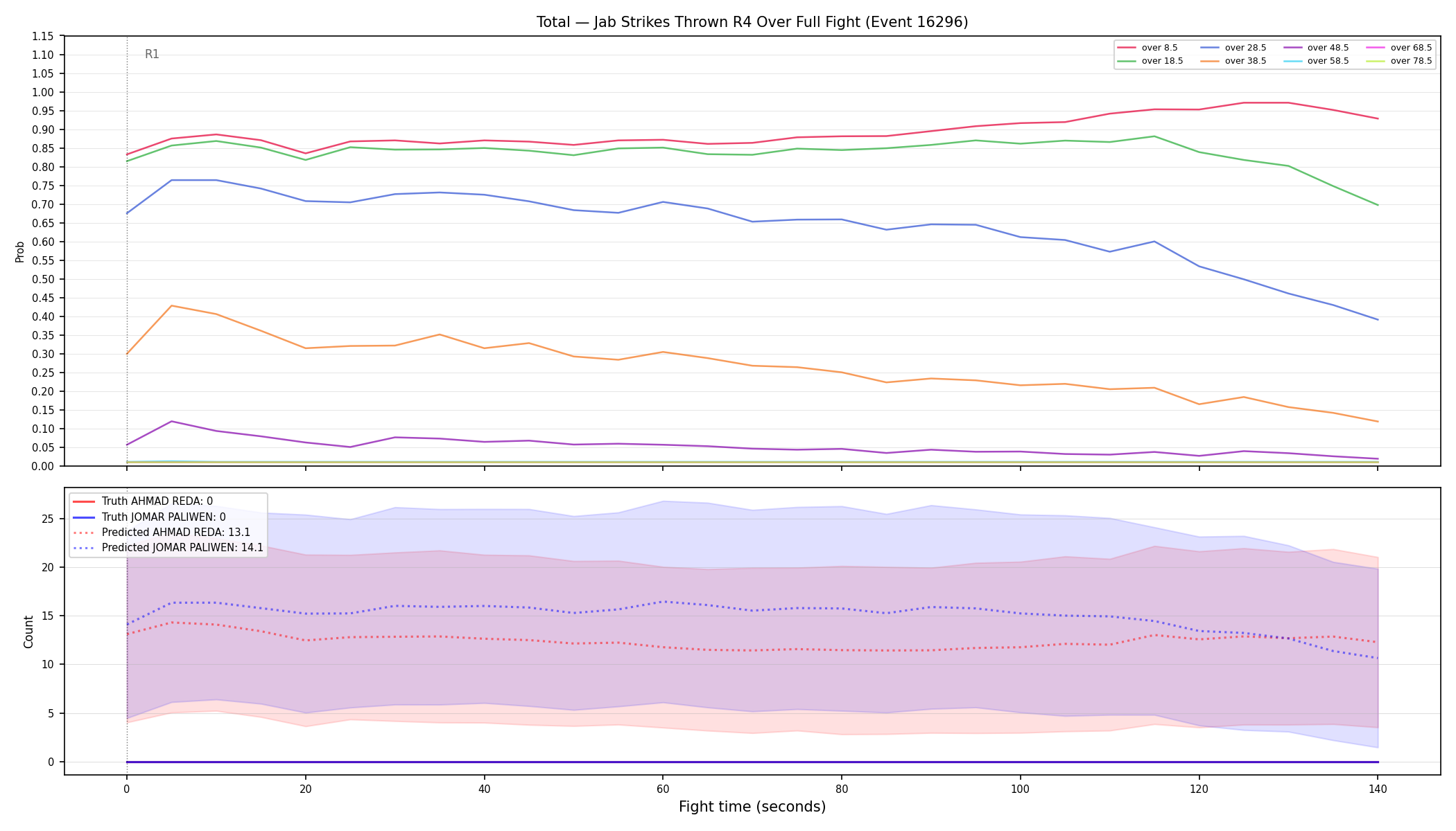 Stats/Round/Total Overs/Jab Strikes Thrown/Round 04/16296 Round 04 Over Fight — Prod
