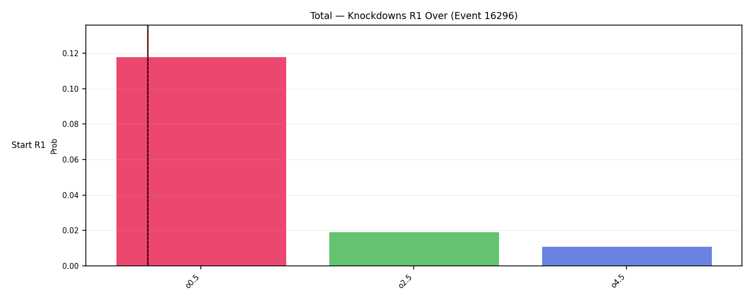 Stats/Round/Total Overs/Knockdowns/Round 01/16296 Round 01 Over Snapshots — Prod