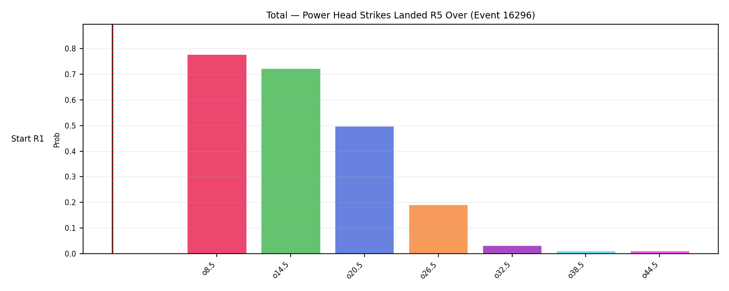 Stats/Round/Total Overs/Power Head Strikes Landed/Round 05/16296 Round 05 Over Snapshots — Prod