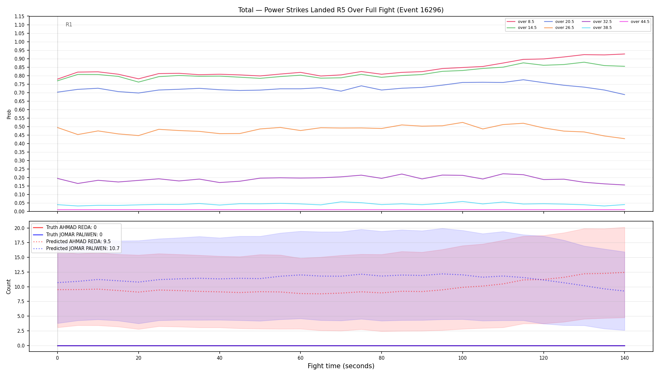 Stats/Round/Total Overs/Power Strikes Landed/Round 05/16296 Round 05 Over Fight — Prod